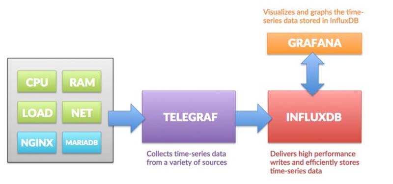 چالش بعدی من مانیتورینگ با telegraf influxdb grafana